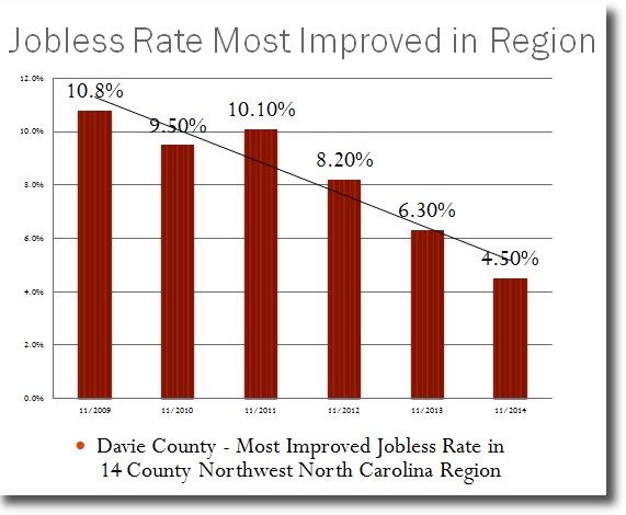 Davie County Unemplyment Rate Improvement 2