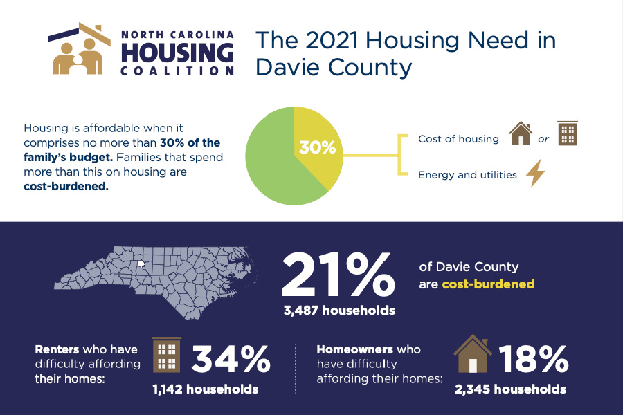 2021 Housing needs in Davie County Shows Cost of Housing and how many families are cost burdened. 
